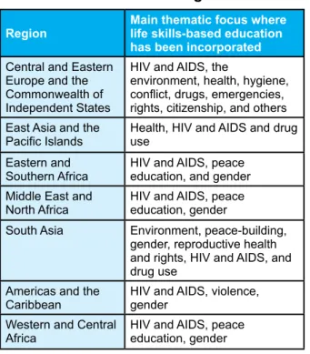 Table 3:  Thematic areas of Lse  interventions from the 2007  unicef stocktaking exercise
