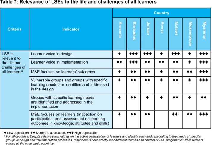 Table 7: relevance of Lses to the life and challenges of all learners