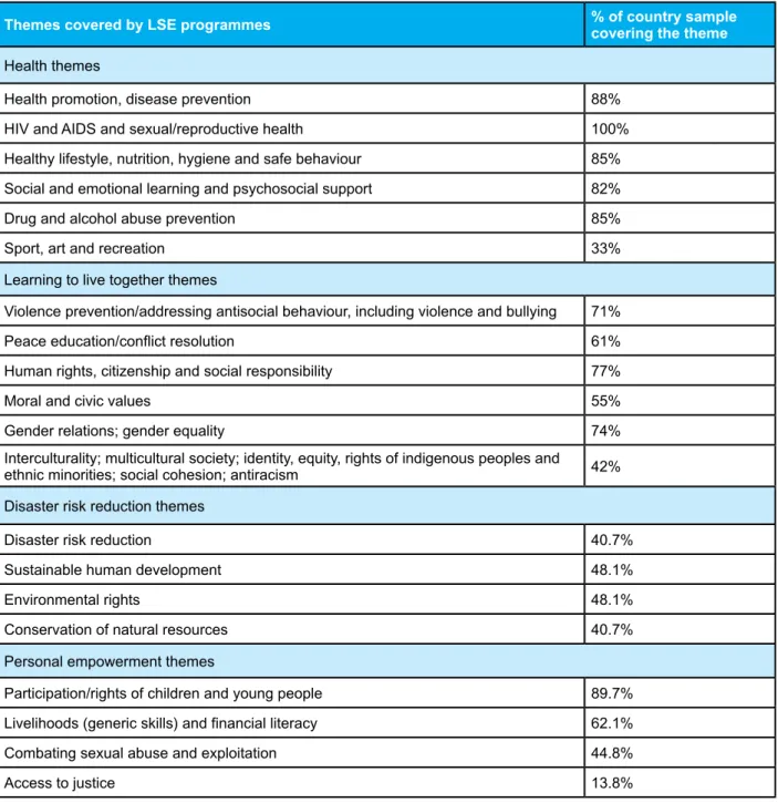 Table 11: Thematic areas in Lse interventions