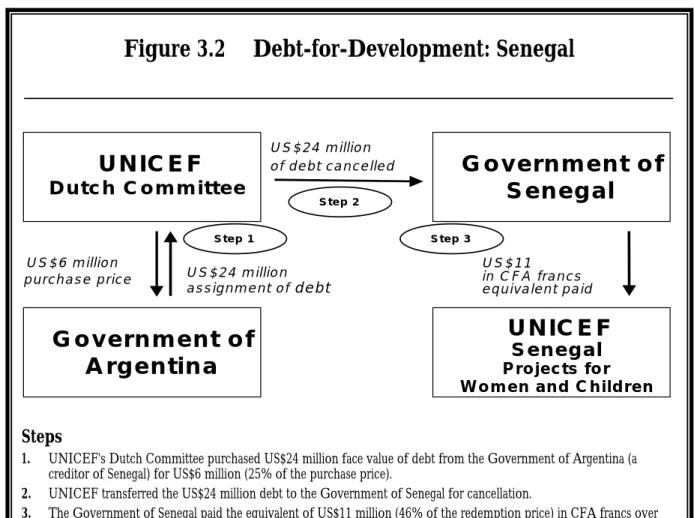 Figure 3.2  Debt-for-Development: Senegal  U S $ 2 4   m illio n   a s s ig n m e n t  o f   d e b t U S $ 6  m illio n  p u r c h a s e   p r ic e   U S $ 2 4   m illio n   o f  d e b t  c a n c e lle d   U S $ 1 1   in  C F A  fr a n c s   e q u iv a le 