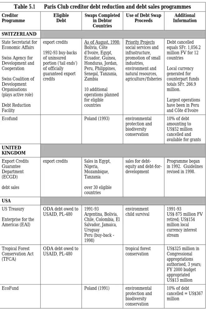 Table 5.1  Paris Club creditor debt reduction and debt sales programmes 