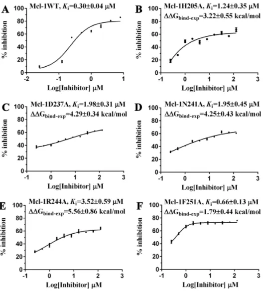 Figure 2:  The inhibitory effects of Comp8 on (A) wild and (B–F) mutant types of Mcl-1