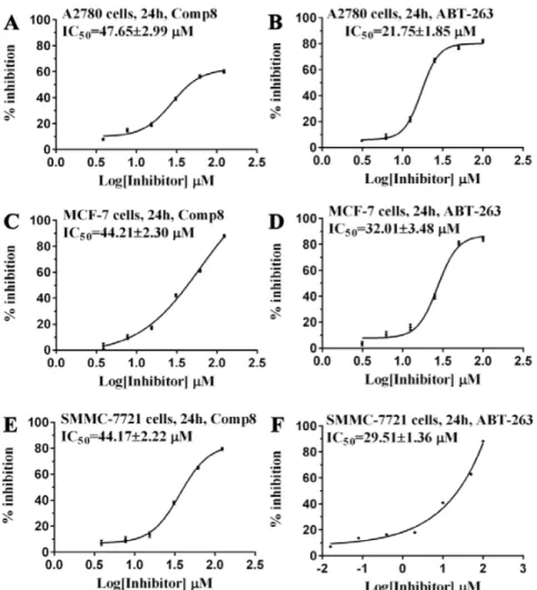 Figure 3:   Comparison of (A, C, E) Comp8 and (B, D, F) ABT-263 on the activity to induce the apoptosis of three cancer cell lines.