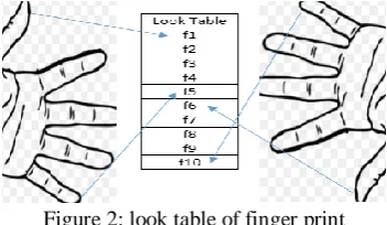 Figure 1: finger print 
