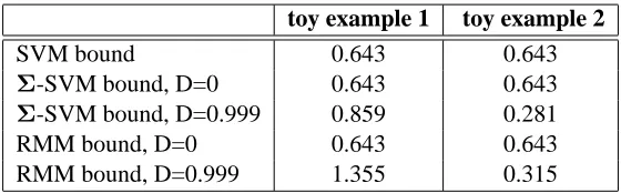 Table 1: The bound values for the two toy examples. The SVM bound does not distinguish betweenthe two cases