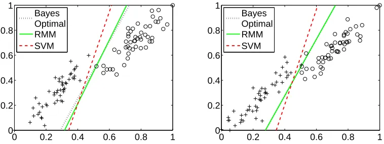 Figure 3: Two typical synthetic data sets (rescaled inside a 0-1 box) with corresponding SVM andRMM solutions are shown along with the Bayes optimal solution