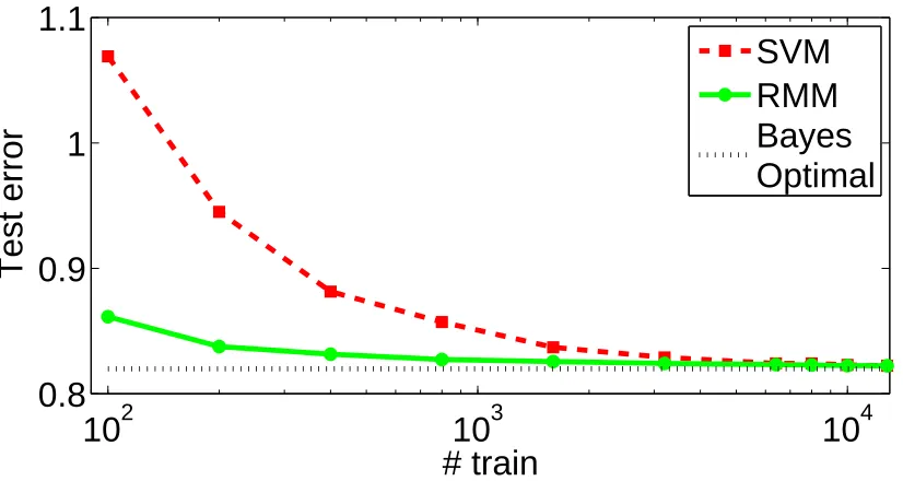 Figure 4: Percent test error rates for the SVM, RMM and Bayes optimal classiﬁer as training datasize is increased