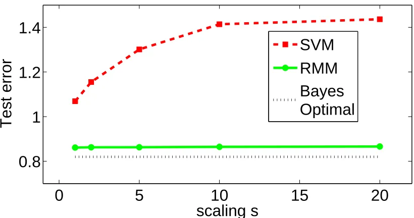 Figure 5: Percent test error rates for the SVM, RMM and Bayes optimal classiﬁer as data is scaledaccording to (31)