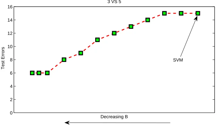 Figure 7: Performance on MNIST test set with digits 3 and 5. The number of errors decreases from15 to 6 as B decreases from the right.