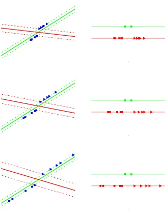 Figure 1: Left: As the data is scaled, the maximum margin SVM solution (red or dark shade) de-viates from the maximum relative margin solution (green or light shade)