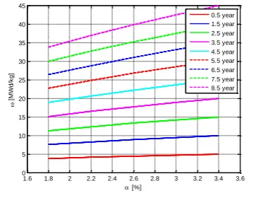 Figure 1. The degree of nuclear fuel burn-up as a function of 