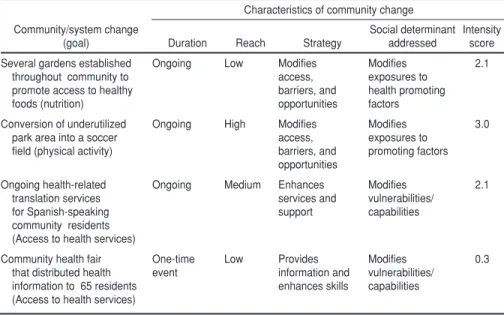 Figure 2 is a graphic display of the  resulting information on the unfolding  of community/system change over time  (number of changes and intensity)