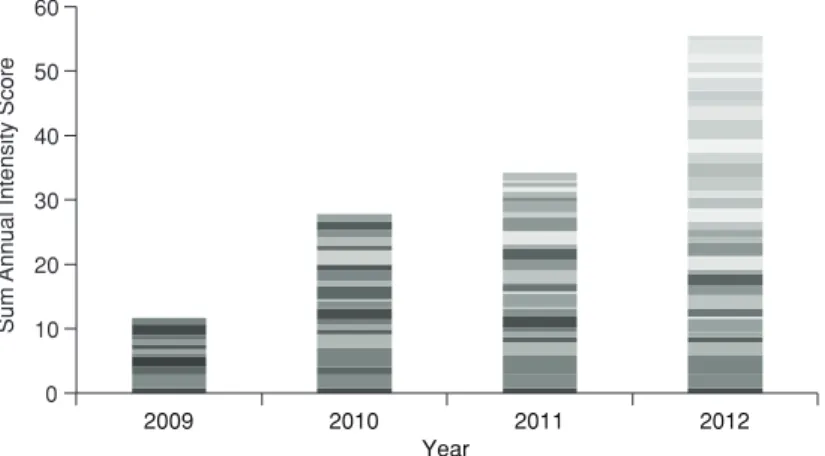 FIGURE 2. Visual display of the “collective impact” of the Latino Health for All Coalition; layering  of all community changes by year and relative individual impact (intensity) score, with wider rows  representing greater intensity, Kansas City, Kansas, U