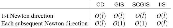 Table 2: Cost for ﬁnding Newton directions if the Newton method is used to minimize At(zt).