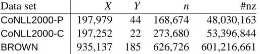 Table 3: Statistics of NLP data (0/1 features). X: number of contexts, Y: number of class labels, n:number of features, and #nz: number of total non-zero feature values; see (4).