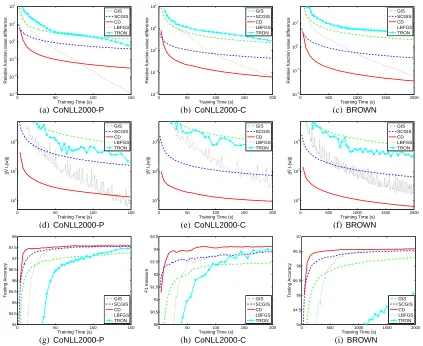 Figure 2: Results on 0/1-featured data. The ﬁrst row shows time versus the relative function dif-ference (42)