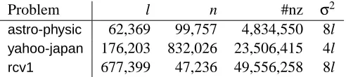 Table 4: Statistics of document data (real-valued features). l: number of instances, n: numberof features, #nz: number of total non-zero feature values, and σ2: best regularizationparameter from ﬁve-fold cross validation.
