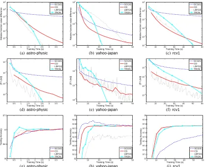 Figure 3: Results on real-valued document data. The ﬁrst row shows time versus the relative func-tion difference (42)