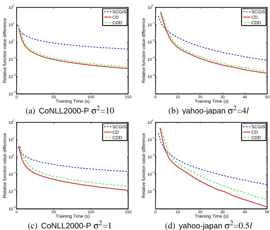 Figure 4: This ﬁgure shows the effect of using (38) to do line search. The ﬁrst and second rowsshow time versus the relative function difference with different σ2