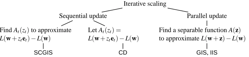 Figure 1: An illustration of various iterative scaling methods.