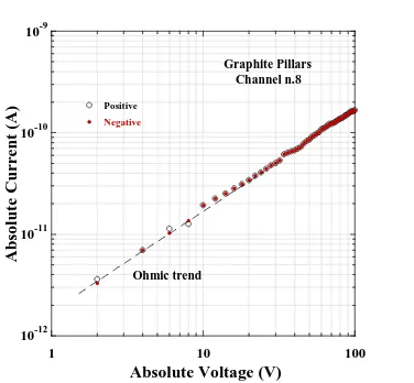 Figure 3. Channel n.8 Current vs Voltage I(V) characteristic. 