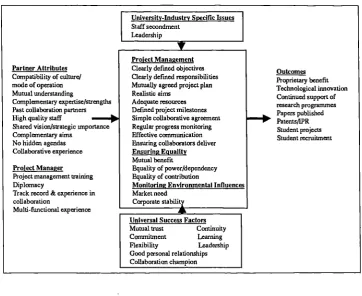 Figure 2.Staff secondmentUniversity-Industry Specific Issues