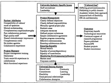 Figure 3 Modified Best Practice Model Containing Factors Associated with theUniversity-Industry "Cultural Gap"