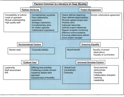 Figure 4 Degree of Commonality between Best Practice Model forCollaboration & Factors Negatively Represented in the Case StudyFindings