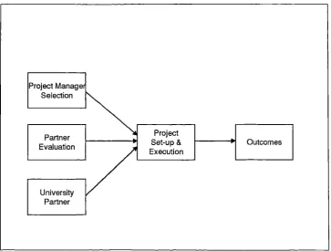Figure 5 Basic Model of the Framework for Effective Management ofCollaborative R&D Projects