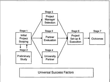 Figure 6 Complete Project Management Process for Effective Management ofCollaborative R&D Projects
