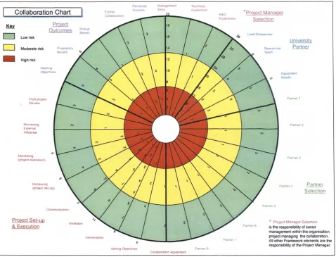 Figure 7 Framework Collaboration Chart