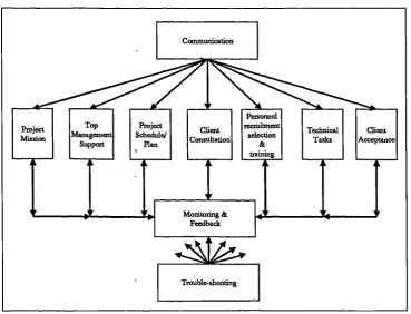 Figure 8 The Ten Factor Model of the Project Implementation Profile [42]