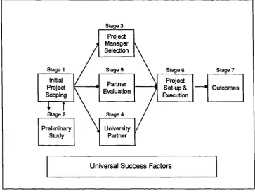 Figure 9 The Framework for Effective Management of Collaborative R&DProjects