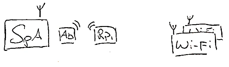 Figure 5: Sketch of the measurement setup consisting of a spectrum analyser (SpA), the wireless sensor Abel (Ab), the Raspberry Pi with Bluetooth adapter (RPi) and the Wi-Fi routers (Wi-Fi)