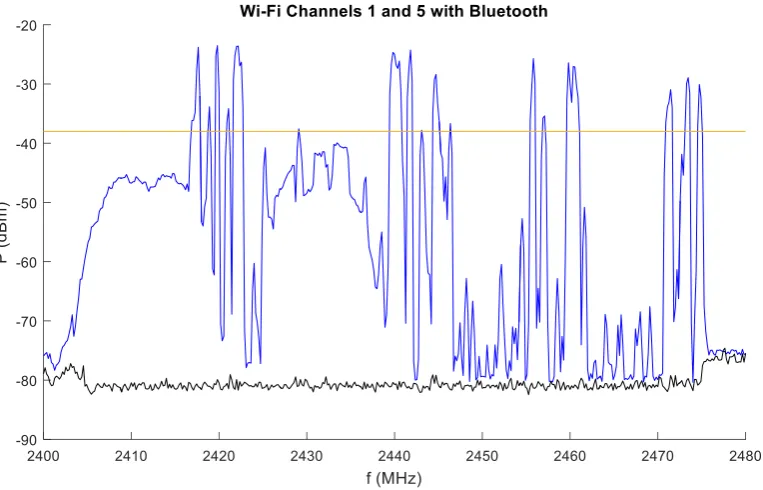 Figure 8: Spectrum of the noise floor (black) and spectrum consisting of Bluetooth and Wi-Fi channels 1 and 5 (blue)