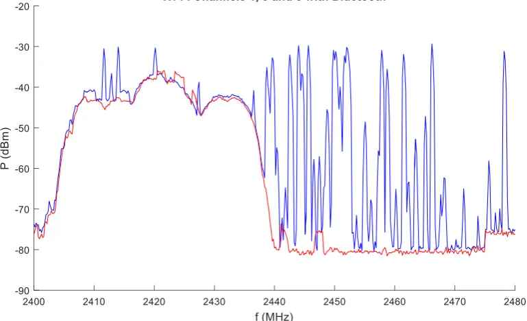 Figure 11: Spectrum consisting of Bluetooth and Wi-Fi channels 1, 3 and 5 (blue) and the spectrum of the Wi-Fi channels 1, 3 and 5 (red)