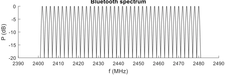 Figure 1: Sketch of expected theoretical Bluetooth spectrum. 