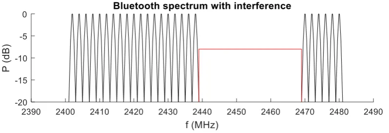 Figure 2: Sketch of expected theoretical Bluetooth spectrum with interference from 2439 MHz to 2469 MHz (red)