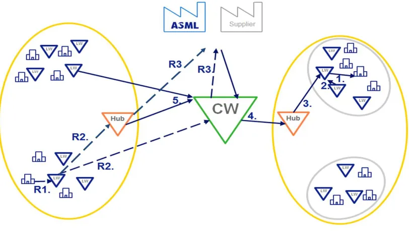 Figure 1.2: Current Service Process.  Figure based on a presentation of TacticalPlanning1 (TacticalPlanning1, 2014)