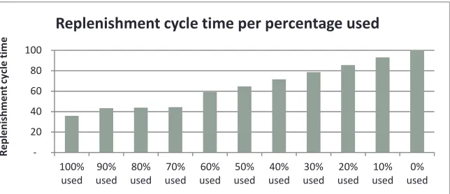 Figure 1.3: Replenishment cycle time per percentage used.  Based on data of 2013.  Normalized to 0% used is RCT of 100