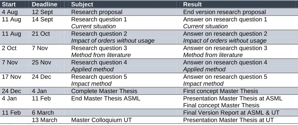 Table 1.1: Planning of master thesis. 