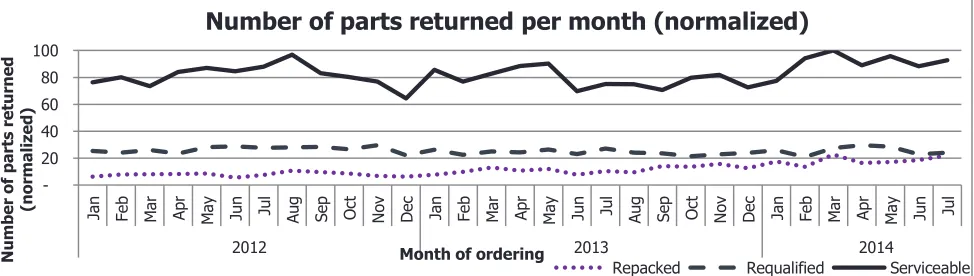 Figure 3.3: Number of parts returned per month. 