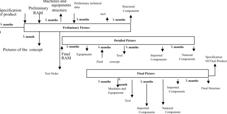 Figure 1 – Model of a project activity and data/information flow of Product Specification.