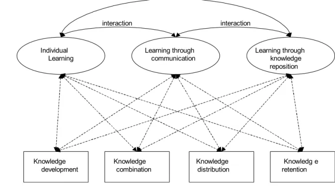 Figure 3 – Types of learning, their interactions, and the relation to the knowledge process (HEIJST ET AL ,1996).