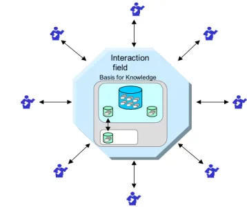 Figure 7 – Basis for Knowledge Work.
