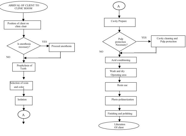 FIGURE 1 – Flowchart of Compound Resin Restoration Process