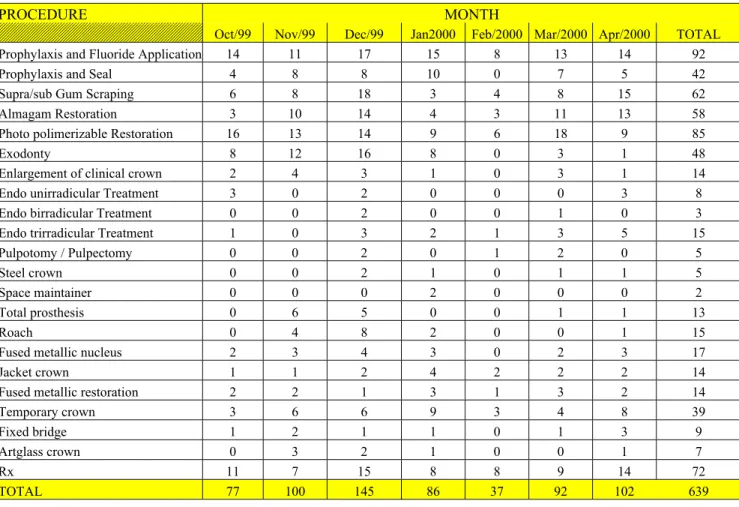 TABLE 1 – Table of Procedures per Period FREQUENCY OF DENTAL PROCEDURES