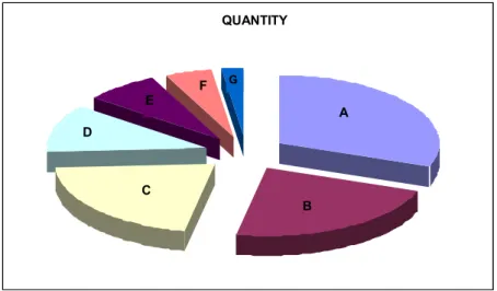 Figure 3 graphically represents the distribution of the procedures.