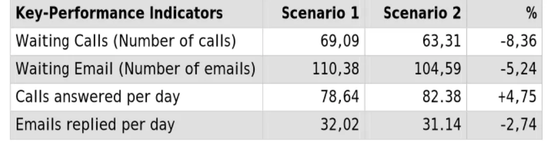 Table 2 illustrates the summary of the results in both simulations. 