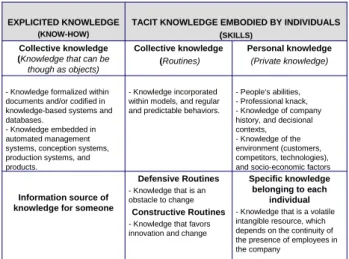 Table 1: The Two Main Categories of Company’s knowledge  Postulate p2: Knowledge is not an object  
